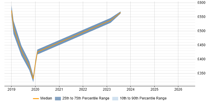 Contractor daily rate distribution trend for Service Designer job vacancies in Chester