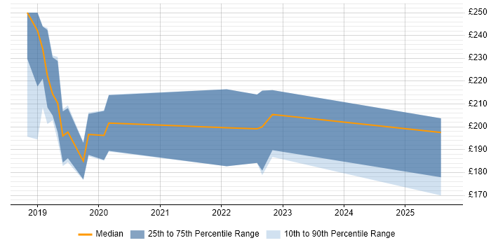 Contractor daily rate distribution trend for Service Desk Analyst job vacancies in Chester