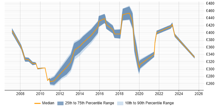 Contractor daily rate distribution trend for jobs in Chester citing Service Management