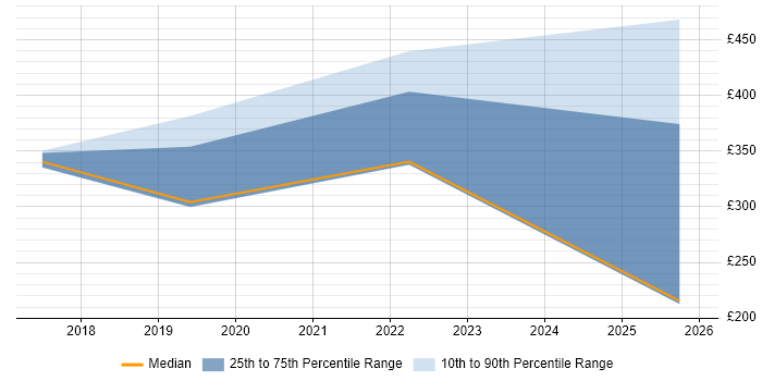 Contractor daily rate distribution trend for jobs in Chester citing ServiceNow
