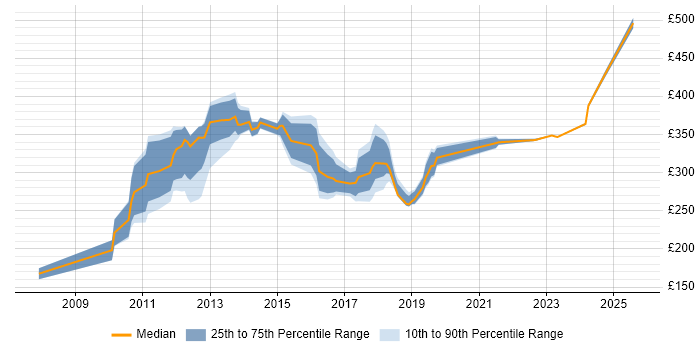 Contractor daily rate distribution trend for jobs in Chester citing SharePoint Contractor daily rate distribution trend for jobs in Chester citing SharePoint