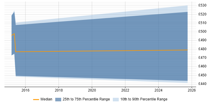 Contractor daily rate distribution trend for jobs in Chester citing SIEM