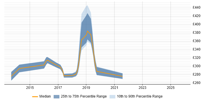 Contractor daily rate distribution trend for jobs in Chester citing Skype for Business