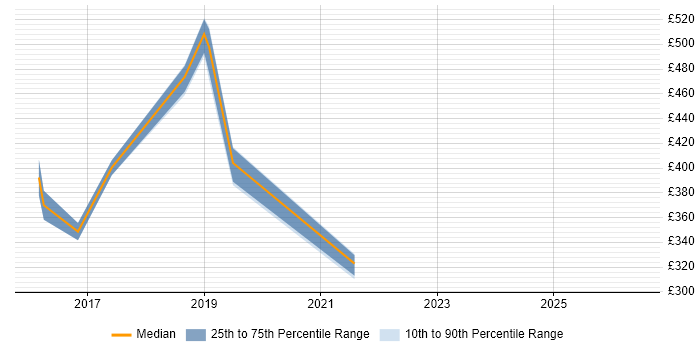Contractor daily rate distribution trend for jobs in Chester citing Skype