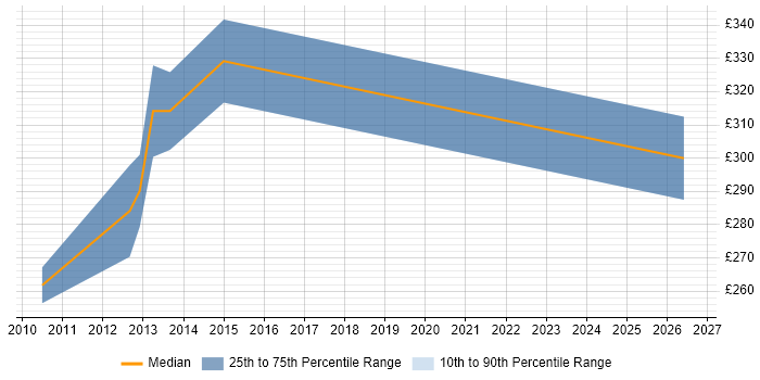 Contractor daily rate distribution trend for jobs in Chester citing SNMP