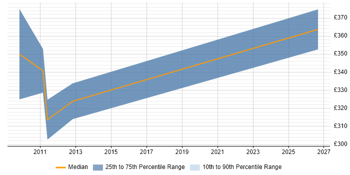 Contractor daily rate distribution trend for jobs in Chester citing Software Asset Management