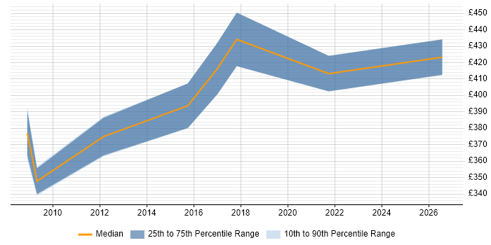 Contractor daily rate distribution trend for jobs in Chester citing Software Delivery