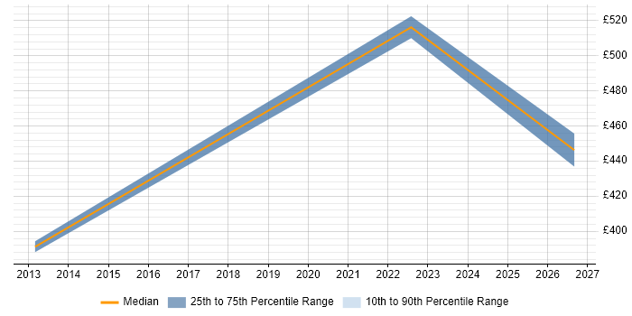 Contractor daily rate distribution trend for jobs in Chester citing Software Deployment