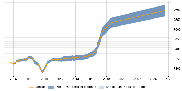 Contractor daily rate distribution trend for Software Engineer job vacancies in Chester