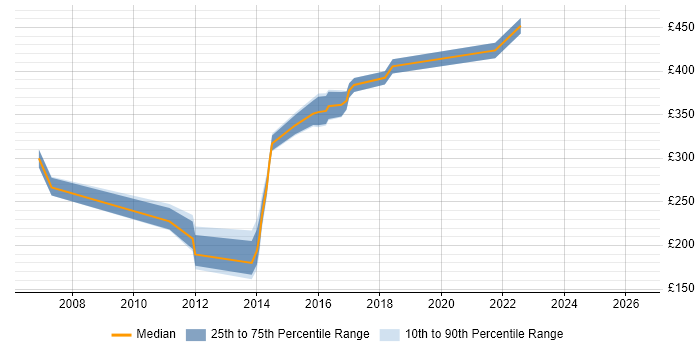 Contractor daily rate distribution trend for jobs in Chester citing Software Testing