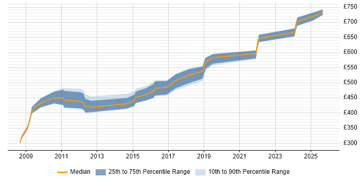 Contractor daily rate distribution trend for Solutions Architect job vacancies in Chester