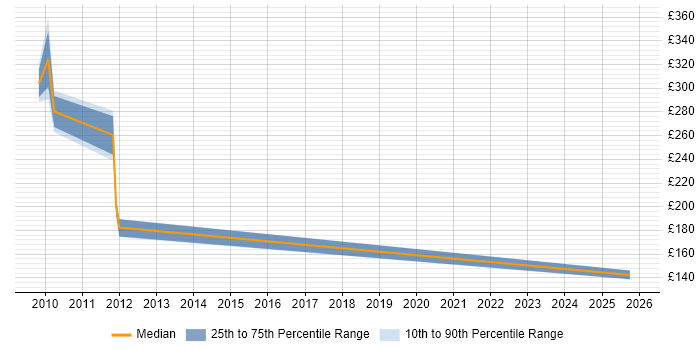 Contractor daily rate distribution trend for jobs in Chester citing Spanish Language