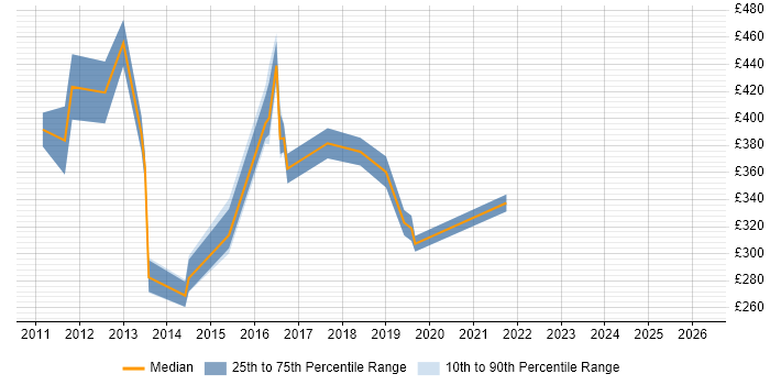 Contractor daily rate distribution trend for jobs in Chester citing SQL Server Analysis Services