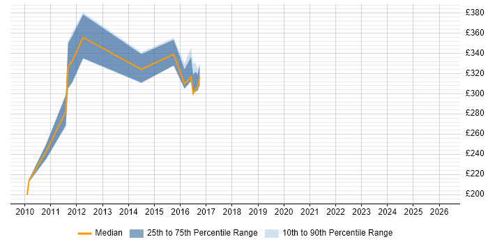 Contractor daily rate distribution trend for SQL Server DBA job vacancies in Chester