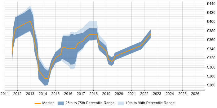 Contractor daily rate distribution trend for jobs in Chester citing SQL Server Integration Services