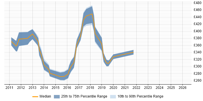 Contractor daily rate distribution trend for jobs in Chester citing SQL Server Reporting Services