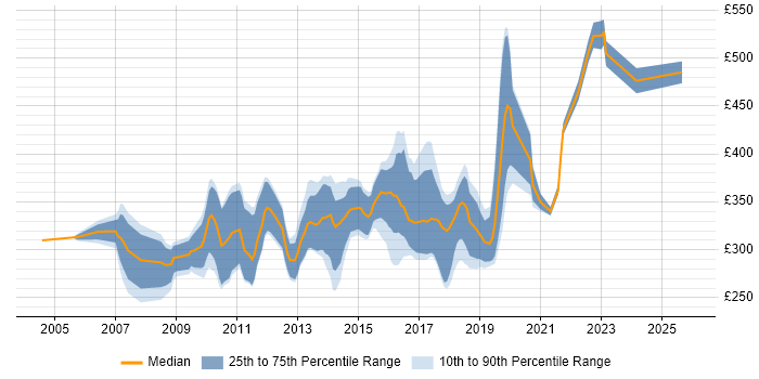 Contractor daily rate distribution trend for jobs in Chester citing SQL Server