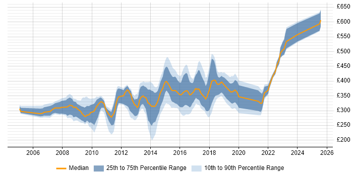 Contractor daily rate distribution trend for jobs in Chester citing SQL Contractor daily rate distribution trend for jobs in Chester citing SQL