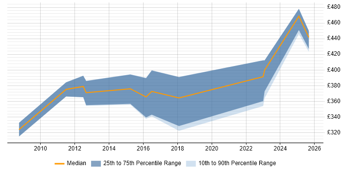 Contractor daily rate distribution trend for jobs in Chester citing SSL