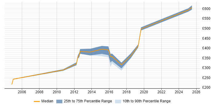 Contractor daily rate distribution trend for jobs in Chester citing Stakeholder Engagement Contractor daily rate distribution trend for jobs in Chester citing Stakeholder Engagement