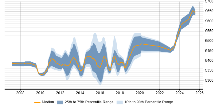 Contractor daily rate distribution trend for jobs in Chester citing Stakeholder Management