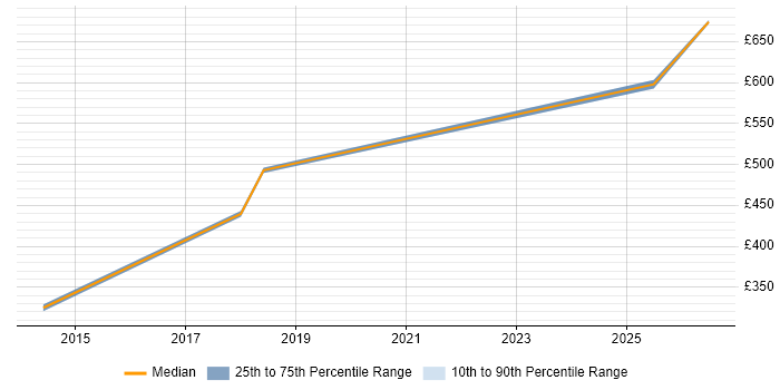 Contractor daily rate distribution trend for jobs in Chester citing Strategic Planning
