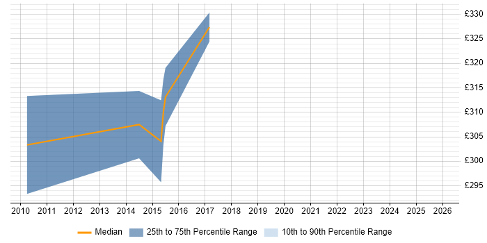 Contractor daily rate distribution trend for jobs in Chester citing Stress Testing