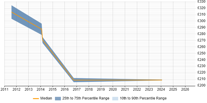 Contractor daily rate distribution trend for jobs in Chester citing Structured Cabling
