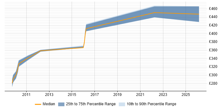 Contractor daily rate distribution trend for jobs in Chester citing Sybase
