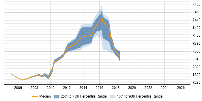 Contractor daily rate distribution trend for jobs in Chester citing System Integration Testing