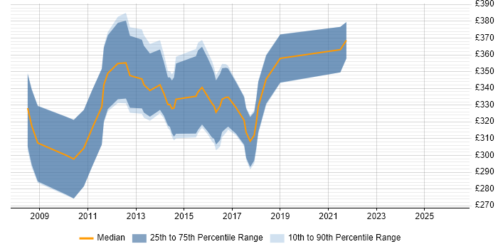 Contractor daily rate distribution trend for jobs in Chester citing T-SQL