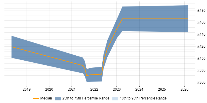 Contractor daily rate distribution trend for jobs in Chester citing Task Automation