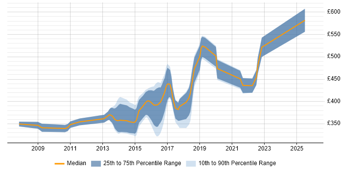 Contractor daily rate distribution trend for jobs in Chester citing TDD