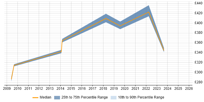 Contractor daily rate distribution trend for Technical Analyst job vacancies in Chester Contractor daily rate distribution trend for Technical Analyst job vacancies in Chester