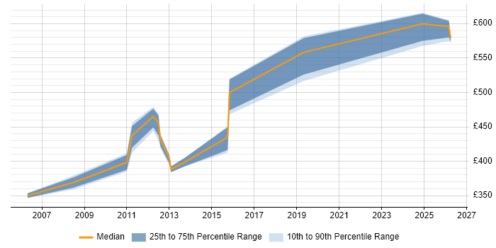 Contractor daily rate distribution trend for jobs in Chester citing Technical Architecture