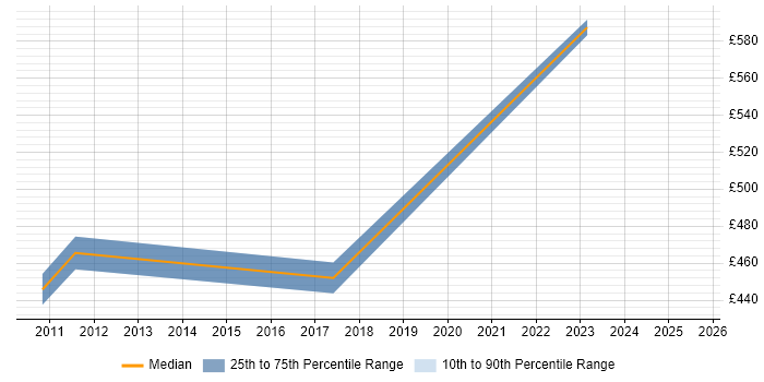 Contractor daily rate distribution trend for Technical Delivery Manager job vacancies in Chester