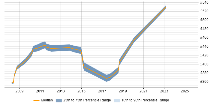 Contractor daily rate distribution trend for Technical Manager job vacancies in Chester Contractor daily rate distribution trend for Technical Manager job vacancies in Chester