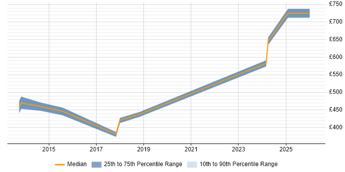 Contractor daily rate distribution trend for jobs in Chester citing Technology Strategy
