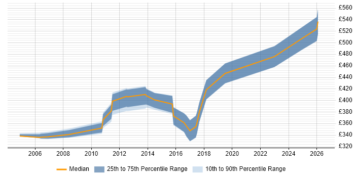 Contractor daily rate distribution trend for jobs in Chester citing Telecoms