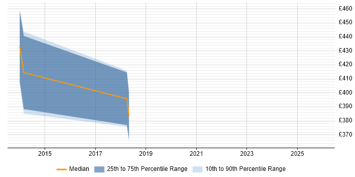 Contractor daily rate distribution trend for jobs in Chester citing Teradata