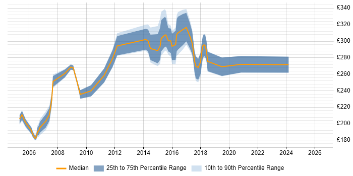 Contractor daily rate distribution trend for Test Analyst job vacancies in Chester