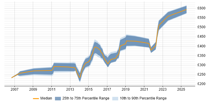 Contractor daily rate distribution trend for jobs in Chester citing Test Automation