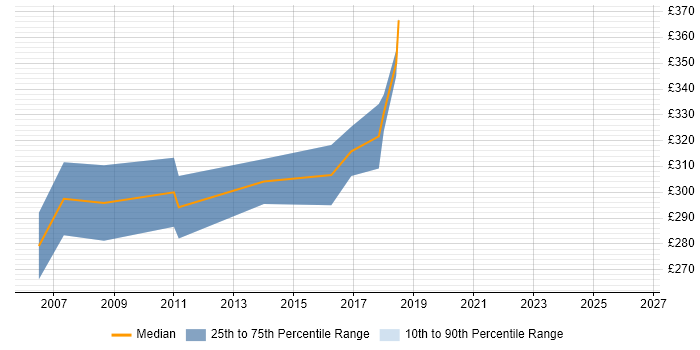 Contractor daily rate distribution trend for Test Engineer job vacancies in Chester