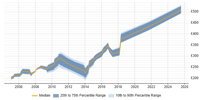 Contractor daily rate distribution trend for jobs in Chester citing Test Scripting