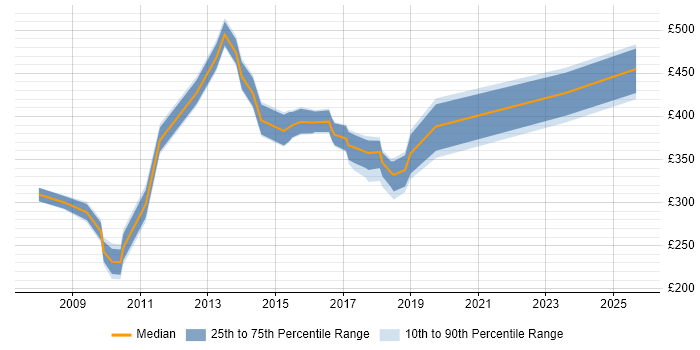 Contractor daily rate distribution trend for jobs in Chester citing Time Management Contractor daily rate distribution trend for jobs in Chester citing Time Management