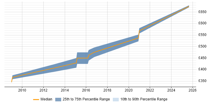 Contractor daily rate distribution trend for jobs in Chester citing TOGAF Certification