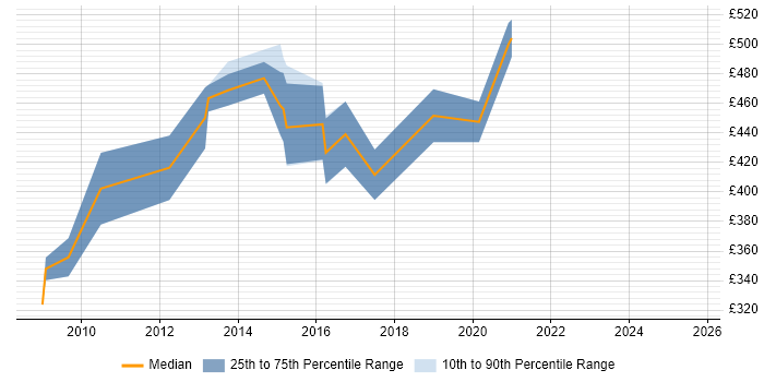 Contractor daily rate distribution trend for jobs in Chester citing TOGAF