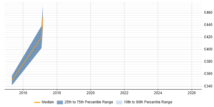 Contractor daily rate distribution trend for Transformation Analyst job vacancies in Chester