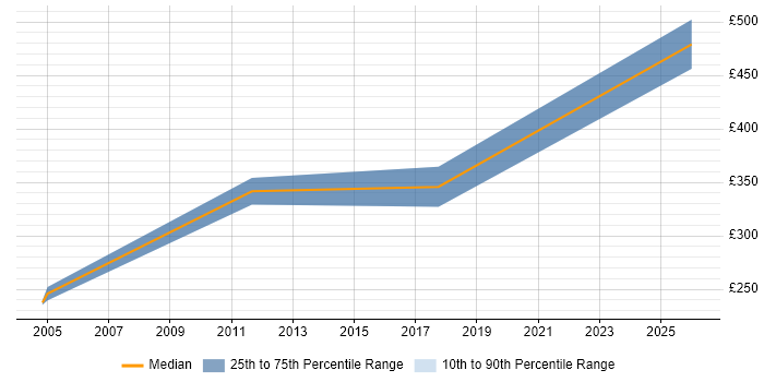 Contractor daily rate distribution trend for jobs in Chester citing Trend Analysis
