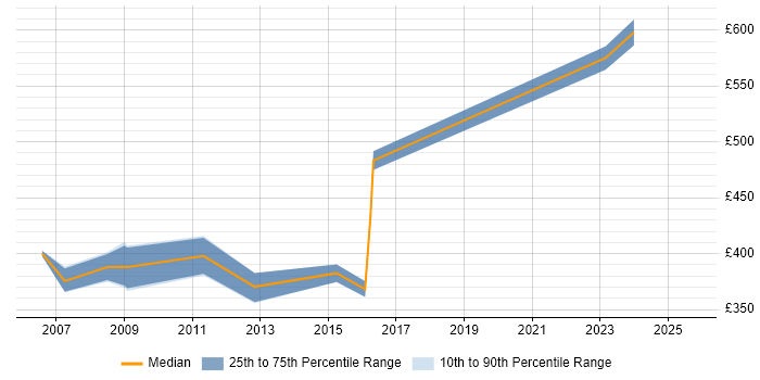 Contractor daily rate distribution trend for jobs in Chester citing Use Case